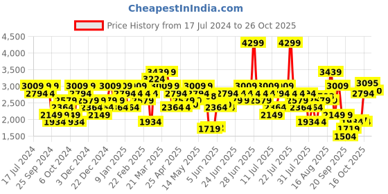 myntra.com UNDER ARMOUR Men Slim-Fit Mid-Rise Shorts under armour Price History Graph from 17 Jul 2024 to 26 Oct 2025