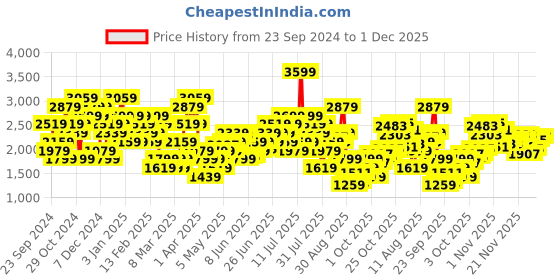 myntra.com UNDER ARMOUR Men Slim Fit Running Shorts under armour Price History Graph from 23 Sep 2024 to 1 Dec 2025