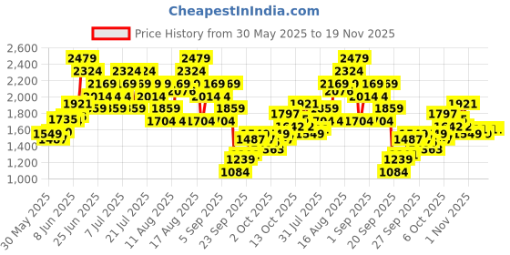 myntra.com UNDER ARMOUR Men Slim Fit Running Shorts under armour Price History Graph from 30 May 2025 to 19 Nov 2025