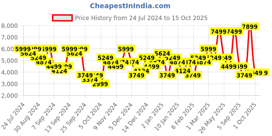myntra.com UNDER ARMOUR Men Slim Fit Unstoppable Cargo Shorts under armour Price History Graph from 24 Jul 2024 to 15 Oct 2025