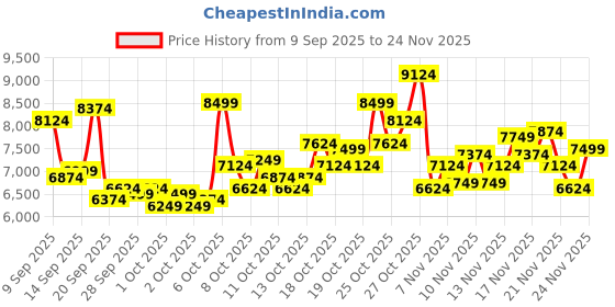 myntra.com UNDER ARMOUR Men Sola Leather Running Shoes under armour Price History Graph from 9 Sep 2025 to 23 Nov 2025