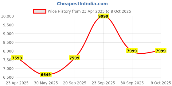 myntra.com UNDER ARMOUR Men Solid Mid Rise Regular Fit Joggers under armour Price History Graph from 23 Apr 2025 to 4 Oct 2025