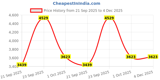 myntra.com UNDER ARMOUR Men Solid Round Neck Slim Fit T-shirt under armour Price History Graph from 21 Sep 2025 to 4 Dec 2025