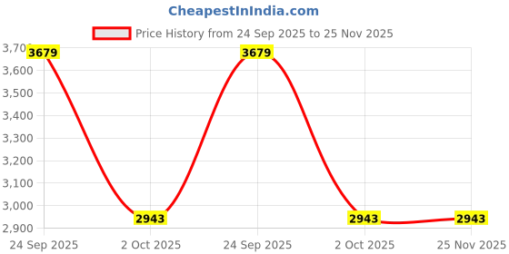 myntra.com UNDER ARMOUR Men Solid Round Neck T-shirt under armour Price History Graph from 24 Sep 2025 to 24 Nov 2025