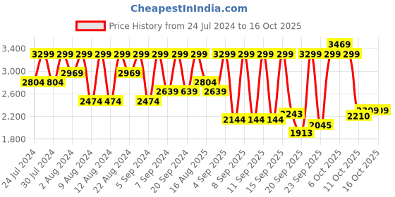 myntra.com UNDER ARMOUR Men Solid Vital Woven Track Pants under armour Price History Graph from 24 Jul 2024 to 15 Oct 2025