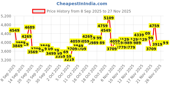 myntra.com UNDER ARMOUR Men Street Mirage Everyday Sneaker under armour Price History Graph from 8 Sep 2025 to 26 Nov 2025