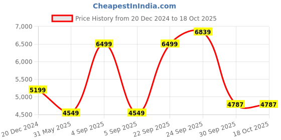 myntra.com UNDER ARMOUR Men Stretch Woven Cargo Pants under armour Price History Graph from 20 Dec 2024 to 18 Oct 2025