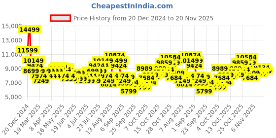 myntra.com UNDER ARMOUR Men Summit Textured Flap Backpack under armour Price History Graph from 20 Dec 2024 to 20 Nov 2025