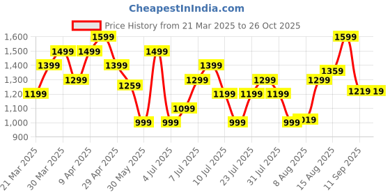 myntra.com UNDER ARMOUR Men Tech 2.0 Relaxed Fit Training T-shirt under armour Price History Graph from 21 Mar 2025 to 26 Oct 2025