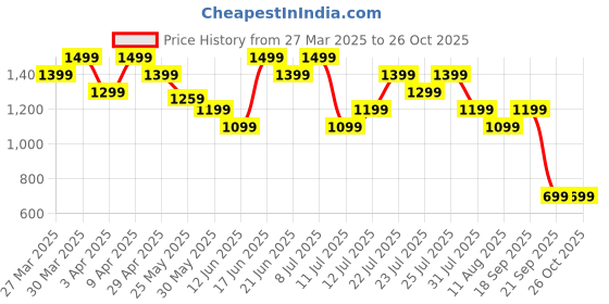 myntra.com UNDER ARMOUR Men Tech 2.0 Relaxed Fit Training T-shirt under armour Price History Graph from 27 Mar 2025 to 26 Oct 2025
