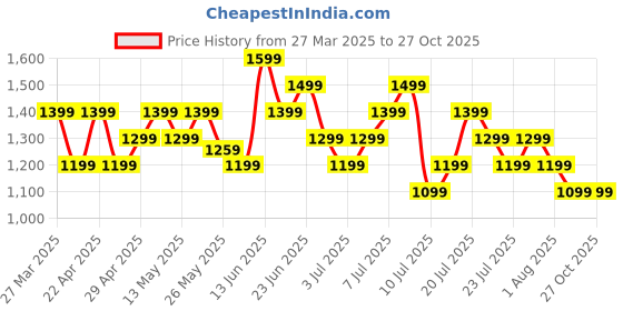 myntra.com UNDER ARMOUR Men Tech 2.0 Relaxed Fit Training T-shirt under armour Price History Graph from 27 Mar 2025 to 27 Oct 2025