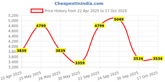 myntra.com UNDER ARMOUR Men Tech Mid-Rise Chino Shorts under armour Price History Graph from 22 Apr 2025 to 16 Oct 2025