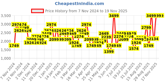 myntra.com UNDER ARMOUR Men Tech Vent 7 Inch Printed Training Shorts under armour Price History Graph from 7 Nov 2024 to 18 Nov 2025