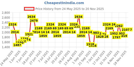 myntra.com UNDER ARMOUR Men Tech Vent 7" Loose Fit Training Sports Shorts under armour Price History Graph from 24 May 2025 to 18 Nov 2025
