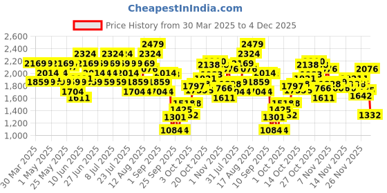 myntra.com UNDER ARMOUR Men Tech Vent Loose Fit Training Shorts under armour Price History Graph from 30 Mar 2025 to 4 Dec 2025