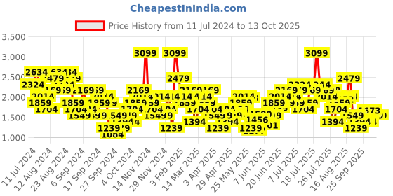 myntra.com UNDER ARMOUR Men Tech Vent Shorts under armour Price History Graph from 11 Jul 2024 to 12 Oct 2025