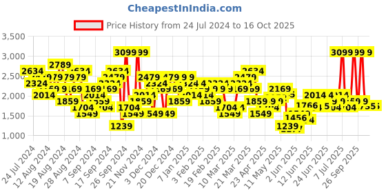 myntra.com UNDER ARMOUR Men Tech Vent Training Shorts under armour Price History Graph from 24 Jul 2024 to 15 Oct 2025