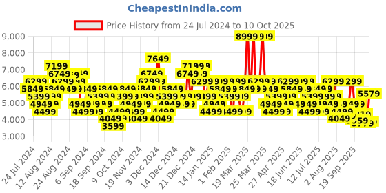 myntra.com UNDER ARMOUR Men Textured Charged Breeze 2 Long Running Shoes under armour Price History Graph from 24 Jul 2024 to 10 Oct 2025