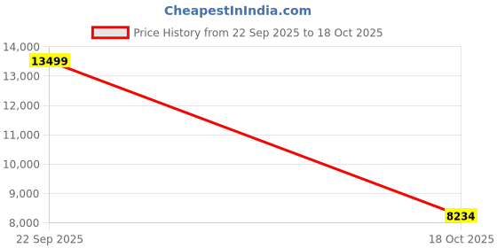 myntra.com UNDER ARMOUR Men Textured HOVR Infinite 4 Long Running Shoes under armour Price History Graph from 22 Sep 2025 to 18 Oct 2025