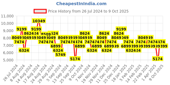 myntra.com UNDER ARMOUR Men Textured HOVR Sonic 6 Running Shoes under armour Price History Graph from 26 Jul 2024 to 9 Oct 2025