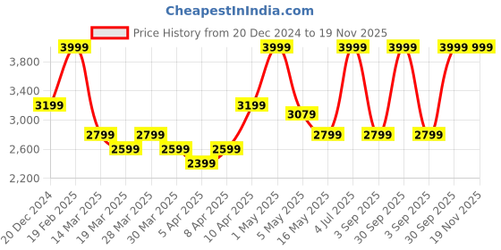 myntra.com UNDER ARMOUR Men Textured Thong Flip-Flops under armour Price History Graph from 20 Dec 2024 to 19 Nov 2025