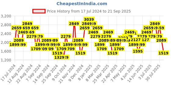 myntra.com UNDER ARMOUR Men Tie and Dye Run The Trail Loose T-shirt under armour Price History Graph from 17 Jul 2024 to 21 Sep 2025