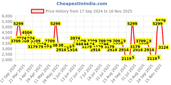 myntra.com UNDER ARMOUR Men Training or Gym Joggers under armour Price History Graph from 17 Sep 2024 to 15 Nov 2025