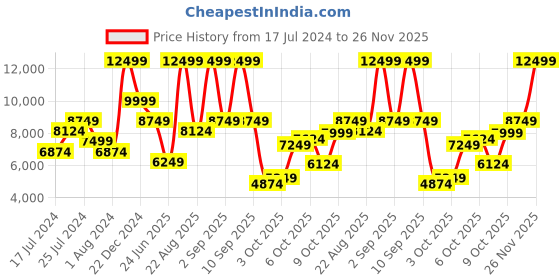 myntra.com UNDER ARMOUR Men Tri Base Reign 5 Training & Gym Shoe under armour Price History Graph from 17 Jul 2024 to 26 Nov 2025