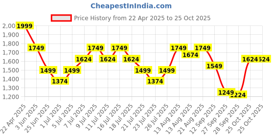 myntra.com UNDER ARMOUR Men Typography Printed Round Neck Cotton T-shirt under armour Price History Graph from 22 Apr 2025 to 25 Oct 2025