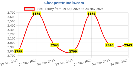 myntra.com UNDER ARMOUR Men Typography Printed Round Neck Cotton T-shirt under armour Price History Graph from 19 Sep 2025 to 24 Nov 2025