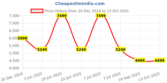 myntra.com UNDER ARMOUR Men UA Charged Pursuit 3 Textile Running Non-Marking Shoes under armour Price History Graph from 20 Dec 2024 to 12 Oct 2025