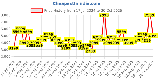 myntra.com UNDER ARMOUR Men UA Charged Rogue 3 Textile Running Non-Marking Shoes under armour Price History Graph from 17 Jul 2024 to 18 Oct 2025