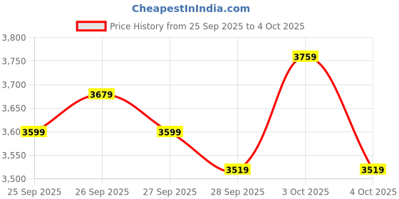 myntra.com UNDER ARMOUR Men UA Charged Rogue 3 Textile Running Non-Marking Shoes under armour Price History Graph from 25 Sep 2025 to 4 Oct 2025