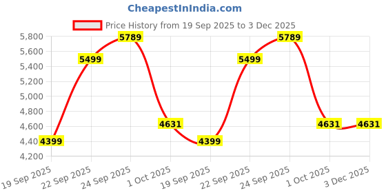 myntra.com UNDER ARMOUR Men UA Essential Flc Cargo Joggers under armour Price History Graph from 19 Sep 2025 to 3 Dec 2025
