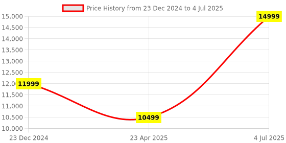 myntra.com UNDER ARMOUR Men UA Flow Dynamic Training Shoes under armour Price History Graph from 23 Dec 2024 to 4 Jul 2025