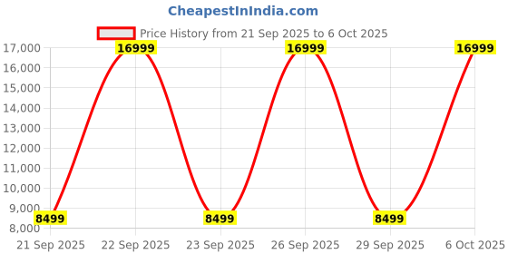 myntra.com UNDER ARMOUR Men UA FLOW Velociti Wind 2 Running Sports Shoes under armour Price History Graph from 21 Sep 2025 to 6 Oct 2025
