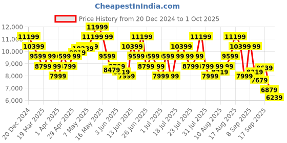 myntra.com UNDER ARMOUR Men UA HOVR Machina Inclement Weather Running Shoes under armour Price History Graph from 20 Dec 2024 to 1 Oct 2025