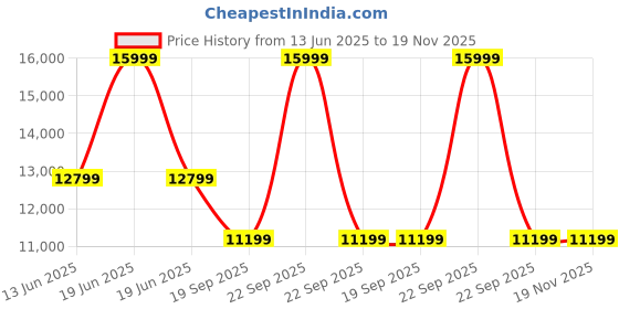 myntra.com UNDER ARMOUR Men UA HOVR Phantom 3 SE Suede Running Shoes under armour Price History Graph from 13 Jun 2025 to 19 Nov 2025