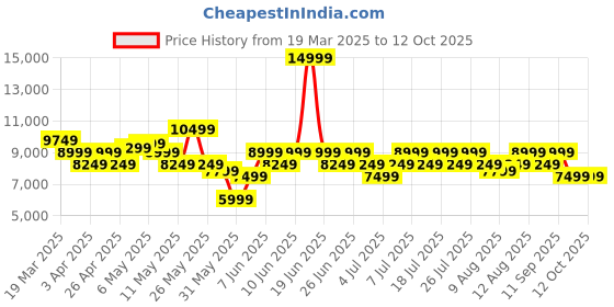 myntra.com UNDER ARMOUR Men UA M Flow Dynamic Training Shoes under armour Price History Graph from 19 Mar 2025 to 11 Oct 2025