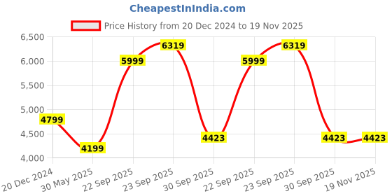 myntra.com UNDER ARMOUR Men UA Project Rock Terry Gym Relaxed-Fit Track Pants under armour Price History Graph from 20 Dec 2024 to 18 Nov 2025