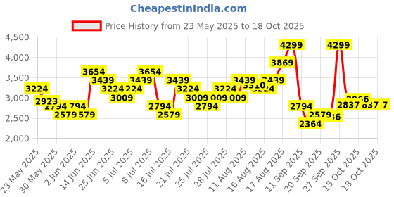 myntra.com UNDER ARMOUR Men Ua Rival Self Designed Sports Track Pant under armour Price History Graph from 23 May 2025 to 18 Oct 2025