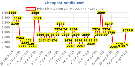 myntra.com UNDER ARMOUR Men UA Running Regular Fit Printed Shorts under armour Price History Graph from 20 Dec 2024 to 6 Oct 2025