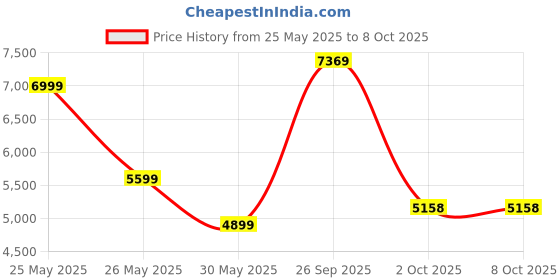 myntra.com UNDER ARMOUR Men UA SPEEDPOCKET Ankle Length Tights under armour Price History Graph from 25 May 2025 to 2 Oct 2025