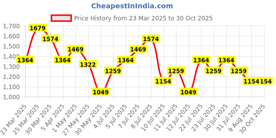 myntra.com UNDER ARMOUR Men UA Tech 2.0 Tiger Printed T-shirt under armour Price History Graph from 23 Mar 2025 to 30 Oct 2025