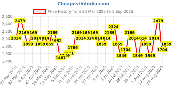myntra.com UNDER ARMOUR Men UA Tech ABC Camo Printed T-shirt under armour Price History Graph from 23 Mar 2025 to 1 Sep 2025