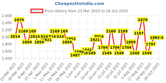 myntra.com UNDER ARMOUR Men UA Tech ABC Camo Printed T-shirt under armour Price History Graph from 23 Mar 2025 to 26 Oct 2025