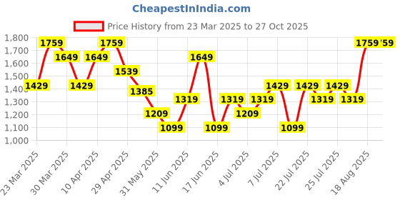 myntra.com UNDER ARMOUR Men UA Tech Brand Logo Printed T-shirt under armour Price History Graph from 23 Mar 2025 to 27 Oct 2025