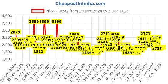 myntra.com UNDER ARMOUR Men UA Trail Summit Printed Baseball Cap under armour Price History Graph from 20 Dec 2024 to 1 Dec 2025