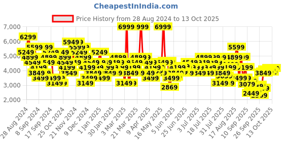 myntra.com UNDER ARMOUR Men UA Unstoppable Hybrid Track Pants under armour Price History Graph from 28 Aug 2024 to 13 Oct 2025