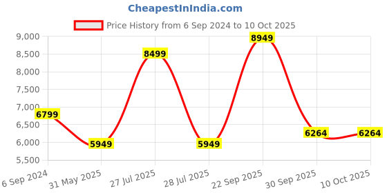 myntra.com UNDER ARMOUR Men UA Unstoppable Joggers under armour Price History Graph from 6 Sep 2024 to 9 Oct 2025